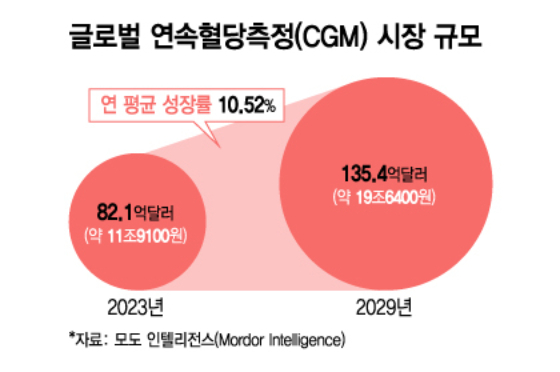 비만·당뇨 화두에 '연속혈당측정기' 주목…국내사도 '20조 시장' 공략 잰걸음