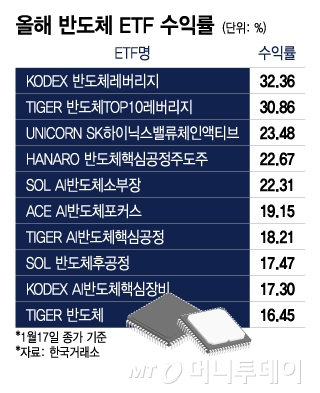 새해 ETF 수익률 우등생은 K 반도체…올해는 달릴까?