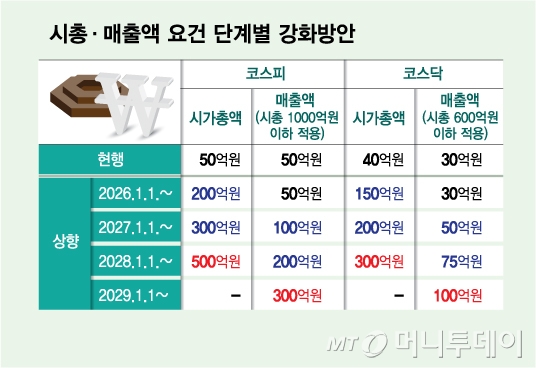 시총 200억·매출 100억 미만 상장사 발등에 불…상폐 위기 기업은?