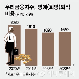 "4억 받고 나갈게요" 은행원들 희망퇴직에…금융지주 실적도 '출렁'