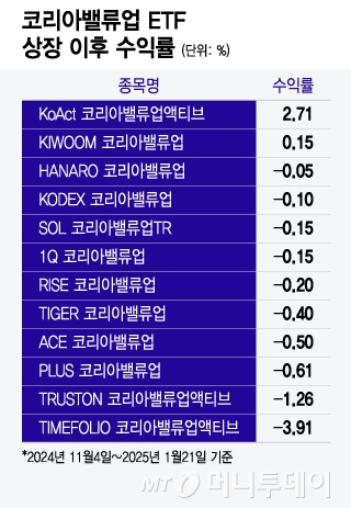 3달 만에 본전 찾은 밸류업 ETF…액티브 성과는 갈렸다