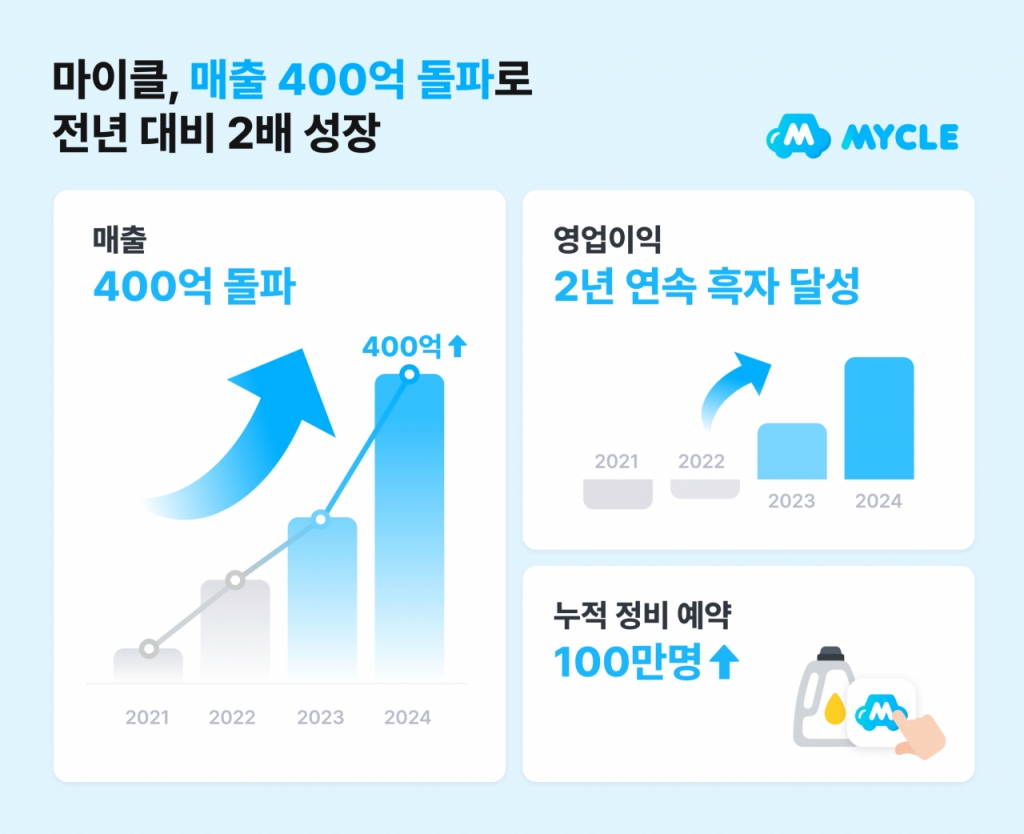 차량관리 앱 '마이클', 작년 역대최고 매출...2년 연속 흑자 달성 - 뉴스 썸네일 이미지