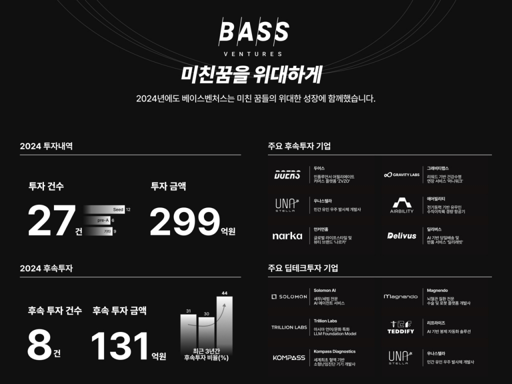 베이스벤처스, 작년 27개 스타트업에 299억 투자...후속투자 강화 - 뉴스 썸네일 이미지