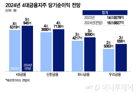 "이자장사" 따가운 눈총에…'역대급 실적' 4대 금융 표정관리