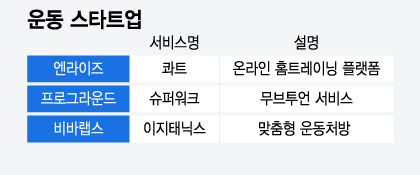설연휴 더 불어버린 몸무게...헬스케어 스타트업에 맡겨볼까 - 뉴스 썸네일 이미지