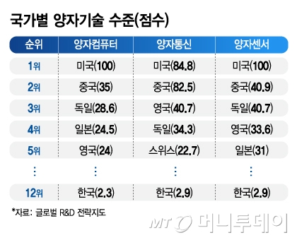 "한국이 꼴찌" 양자기술 처참한 수준인데…전략위 출범도 밀렸다