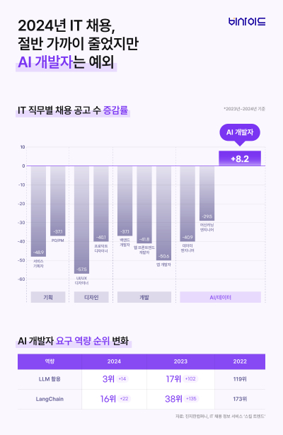 IT 채용 반토막에도 'AI 개발자' 수요는 증가..."중고신입 선호" - 뉴스 썸네일 이미지