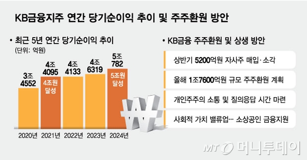 KB금융, 순익 '5조 클럽' 입성…주주환원 '밸류업'에 1.8조