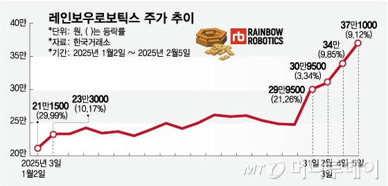 롤러코스터 장세에도 연속 신고가…로봇주 연일 강세