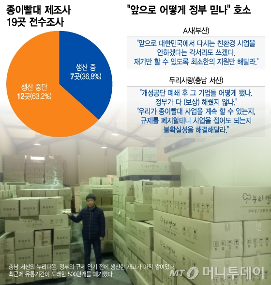 [단독]"종이빨대 망했다" 공장엔 빨간딱지...절반 넘게 문닫았다 - 뉴스 썸네일 이미지