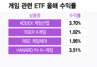 올트먼 모멘텀에 약진하는 게임주ETF