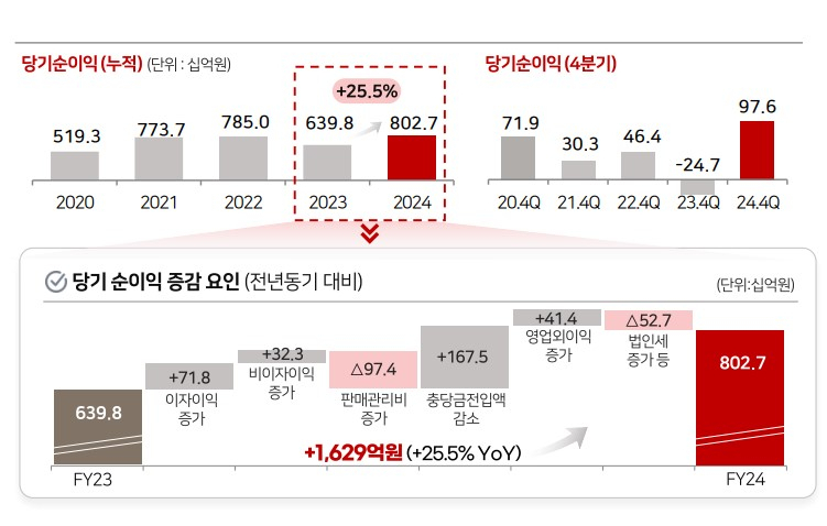 지난해 '최대실적' BNK금융…"올해 1000억원 매입·소각 예상"