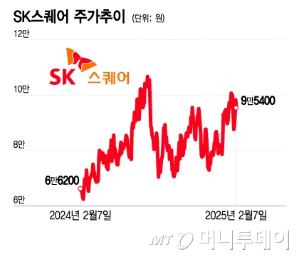 1년새 주가 44%↑…밸류업 올라타고 SK스퀘어 주가 '훨훨'