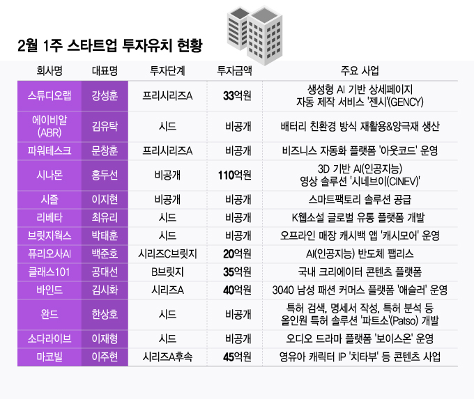 창업아이템 뭐길래...2월 첫째주 뭉칫돈 몰린 스타트업 14곳, 어디 - 뉴스 썸네일 이미지