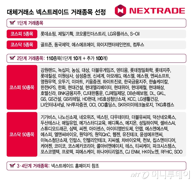 대체거래소, 출범일 거래가능 종목 10개…롯데쇼핑·골프존 등