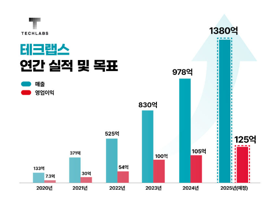 테크랩스, 지난해 매출 978억...4년 연속 최대치 경신 - 뉴스 썸네일 이미지