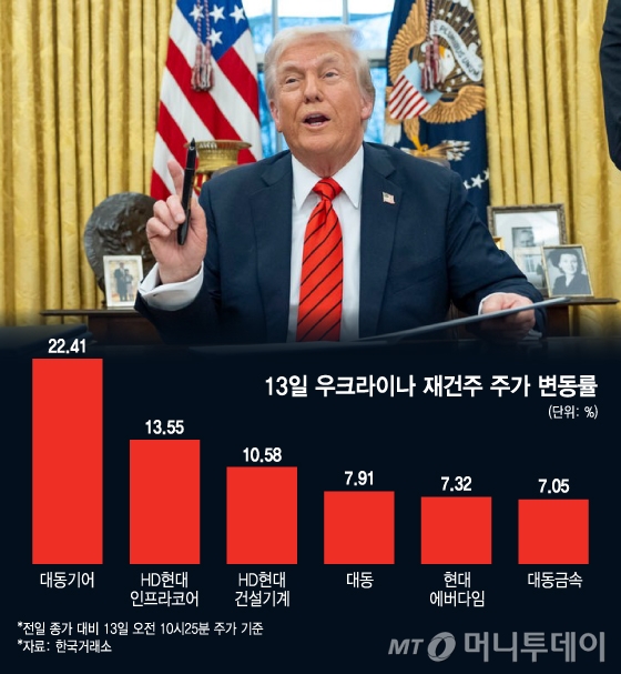 트럼프발 호재에 급등한 우크라이나 재건주…상한가 종목도