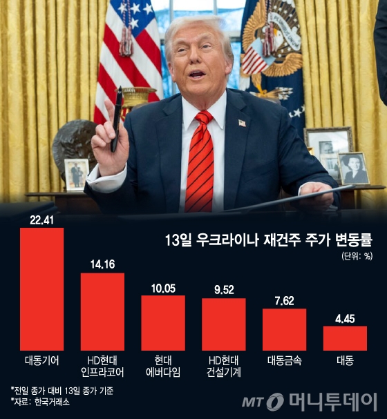 트럼프발 호재에 급등한 우크라이나 재건주…상한가 종목도