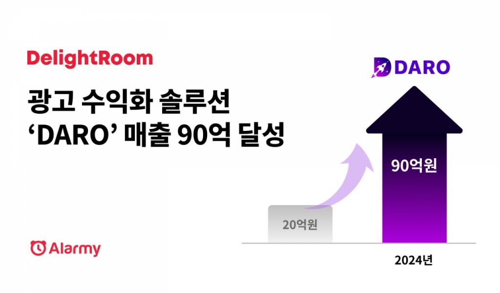 "광고수익 2.8배 늘었다"...딜라이트룸 '다로', 매출 90억 달성 - 뉴스 썸네일 이미지