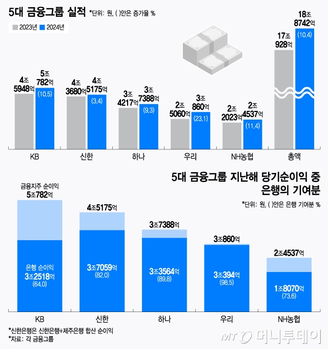 5대 금융, 비은행 활약에 날았다…작년 순익 18.9조원 '역대 최대'