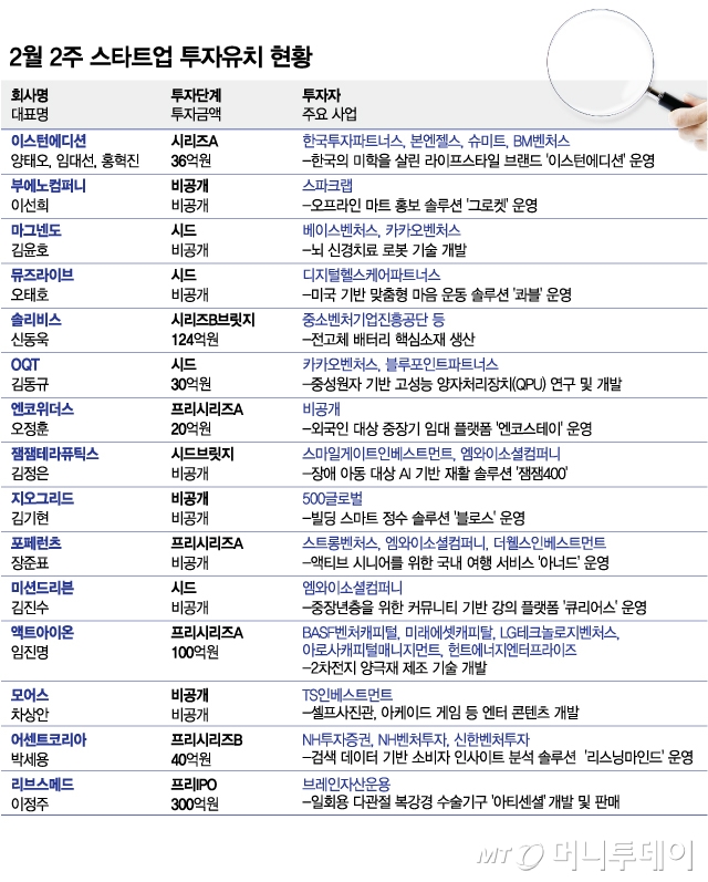 美 빅테크도 주목한 창업자에 뭉칫돈...2월 둘째주 투자유치 15곳은 - 뉴스 썸네일 이미지