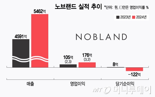 의류 제조업체 '노브랜드' 고객사 주문 늘며 영업익 68% 껑충 - 뉴스 썸네일 이미지