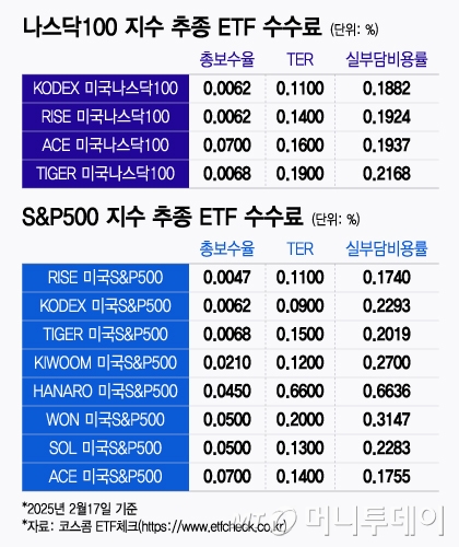 ETF '제로 보수' 시대라는데?…실상 달라, 투자자 꼼꼼히 살펴야