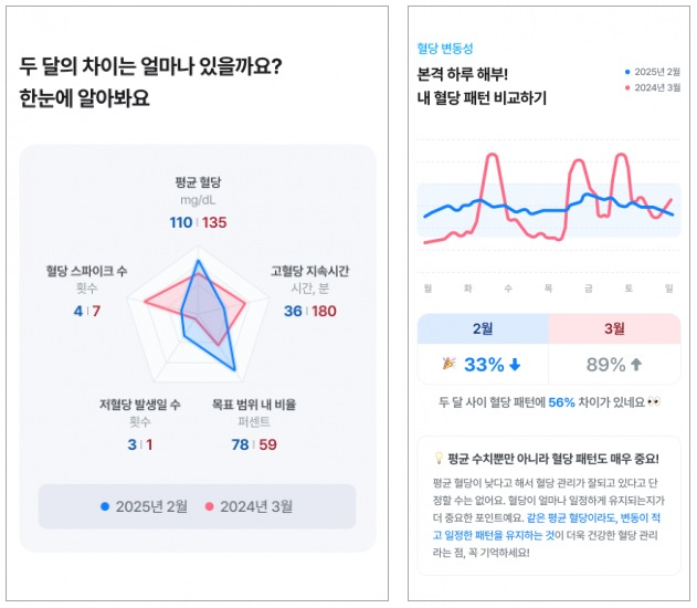 혈당 변화 한눈에..슈가코치, '월간 혈당 앨범' 등 앱 업데이트 - 뉴스 썸네일 이미지