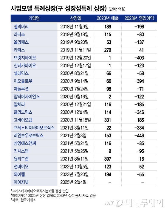 사업모델 특례상장 1호 셀리버리, 재판행…다른 기업도 적자 지속