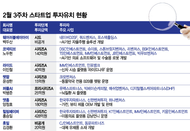 2월 셋째주 스타트업 투자유치…100억 이상 '뭉칫돈' 몰린 곳은