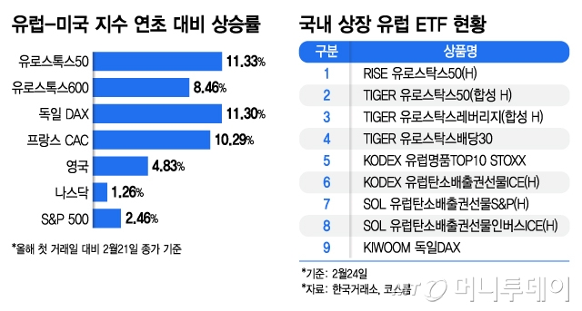 나스닥 추월한 유럽증시…국내 상장 ETF는 고작 9개?