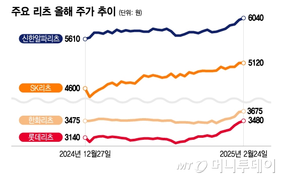 금리 효과?...비용감소·업황회복 기대에 리츠株 '껑충'