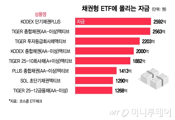 투자할 곳 찾기 어렵다면…금리인하기 '채권 ETF'에 몰리는 자금