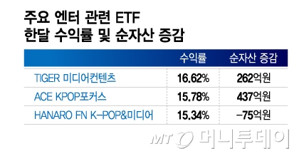 대장주의 '어닝쇼크'...잘나가던 K-POP ETF 향방은
