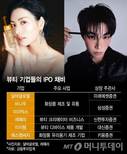 "승무원 미스트 초대박" 이 회사, 몸값 5000억?...K뷰티 IPO '청신호' - 뉴스 썸네일 이미지