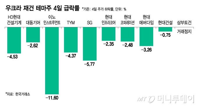 과열된 우크라-재건주 '뚝'… 수익성 높은 러시아 재건은 중국이 '줍줍'