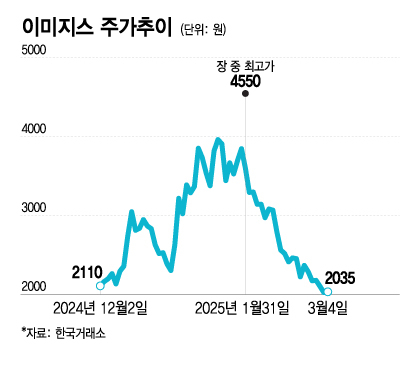 이미지스, 결국 M&A 무산...스몰캡 프리미엄 딜 줄줄이 '난항'