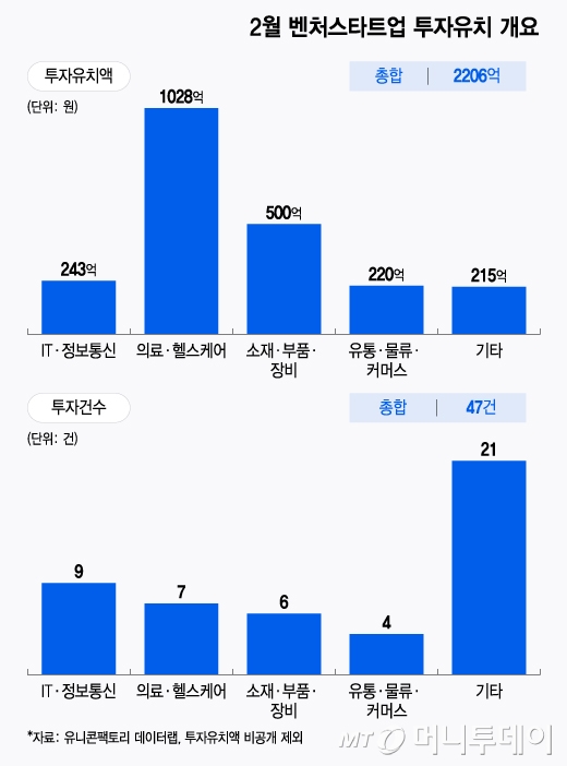 "옥석 가려졌다" 의료·헬스케어 분야에 1000억 뭉칫돈, 이유는 - 뉴스 썸네일 이미지