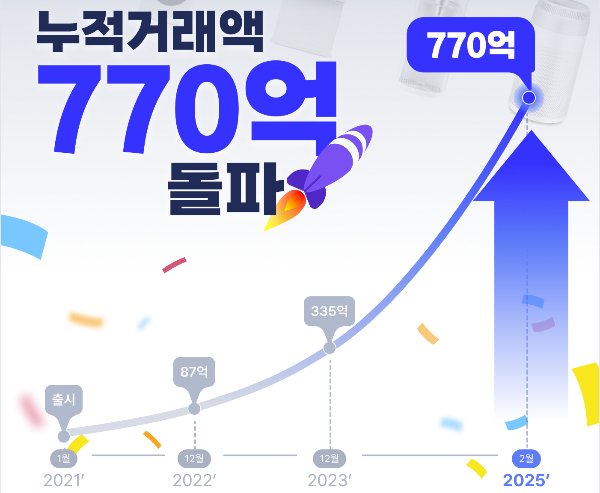 "전화·대면 계약 렌탈시장 혁신"...렌트리, 누적 거래 770억 돌파 - 뉴스 썸네일 이미지