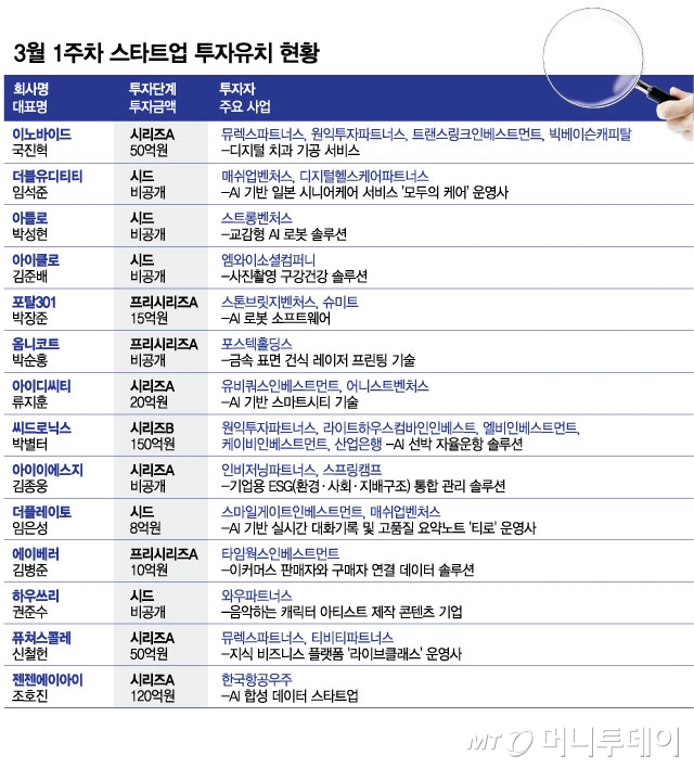 라운드 다양해진 3월 첫째주 투자유치...150억 뭉칫돈 몰린 곳은 - 뉴스 썸네일 이미지