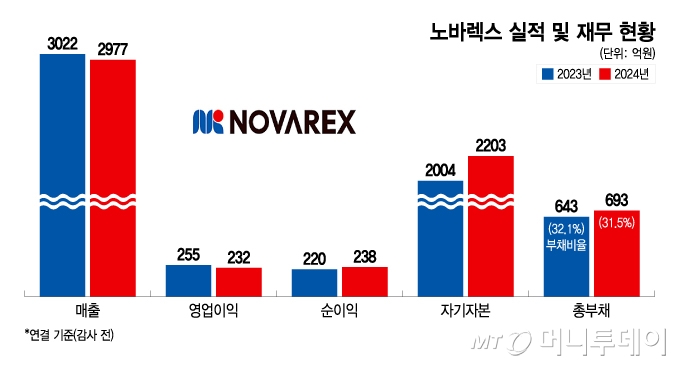 노바렉스, 4분기 역대 최고실적..."내수 회복세, 수출 900억 돌파" - 뉴스 썸네일 이미지