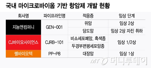 존재감 작아지는 마이크로바이옴…의구심 해소할 임상·기술수출 절실