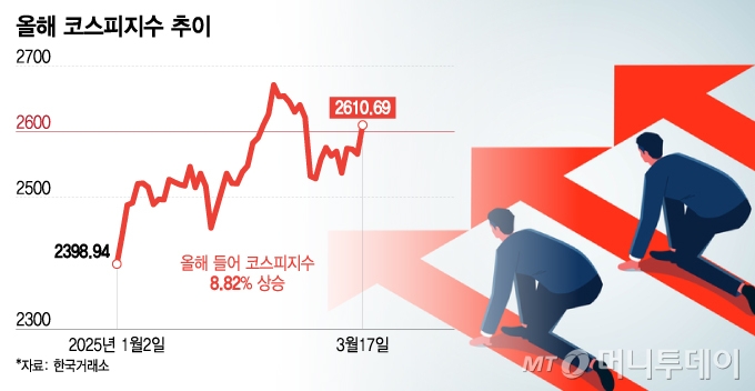 코스피, 삼성전자 강세로 2610선 탈환…올 들어 8.82% 상승