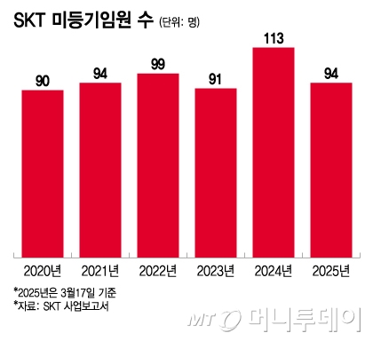 허리띠 졸라매는 SKT, 임원 17% 감축...전체 직원도 줄어 - 뉴스 썸네일 이미지