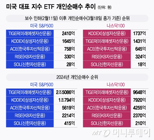 ETF 보수 인하에도 개미 투심 변화 크지 않았다