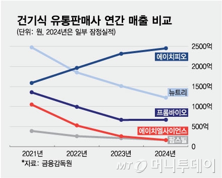 건기식 상장사 5곳 실적 비교해보니...나홀로 성장한 '이 회사'