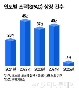 봄바람 부는 IPO 시장...스팩 상장은 홀로 '꽁꽁'