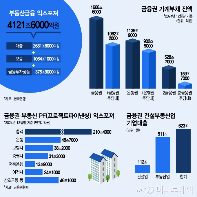 부동산 금융 4100조 '빨간불'… 정부, 위기 해소 방안 찾기 돌입