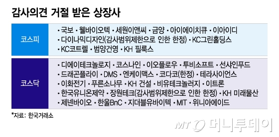 감사의견 거절에 기업회생까지…상장 폐지 위기 기업 41곳