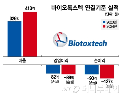 바이오톡스텍, 내수+수출 동시 성장…